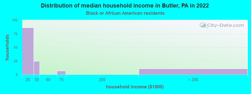 Distribution of median household income in Butler, PA in 2022