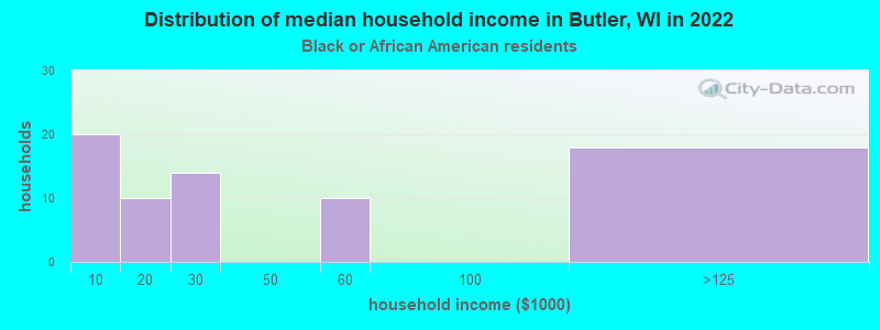 Distribution of median household income in Butler, WI in 2022