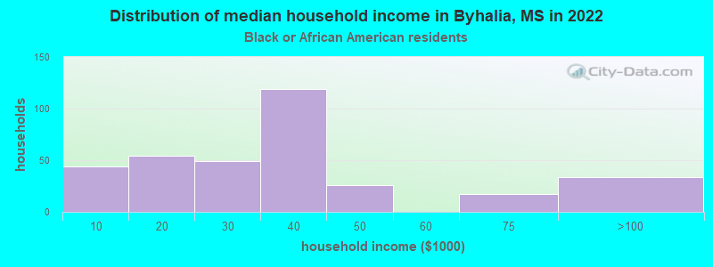 Distribution of median household income in Byhalia, MS in 2022