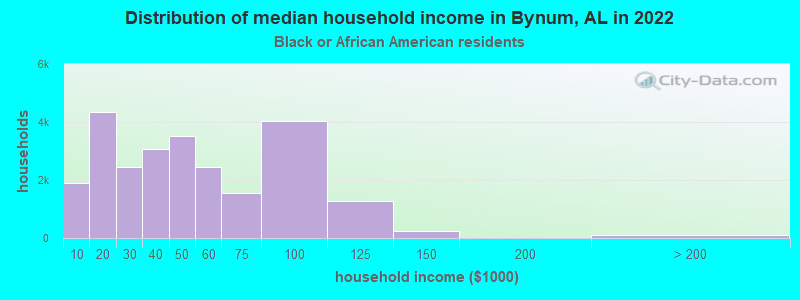 Distribution of median household income in Bynum, AL in 2022