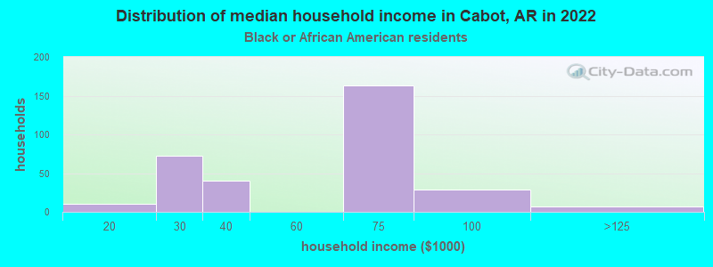 Distribution of median household income in Cabot, AR in 2022