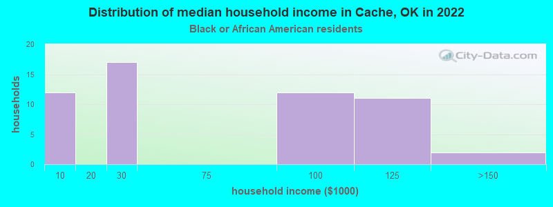 Distribution of median household income in Cache, OK in 2022