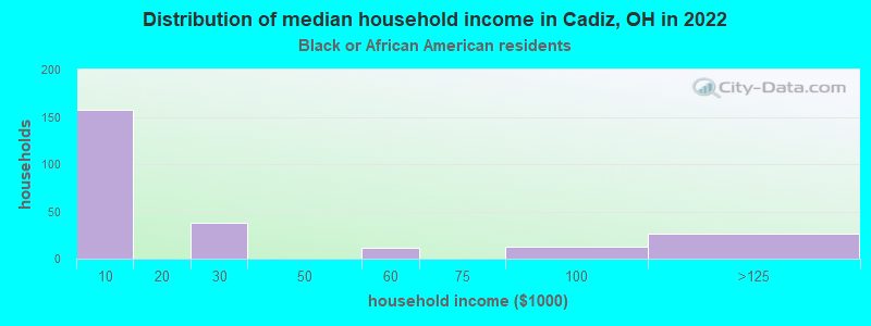 Distribution of median household income in Cadiz, OH in 2022