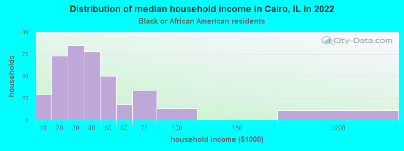 Distribution of median household income in Cairo, IL in 2022