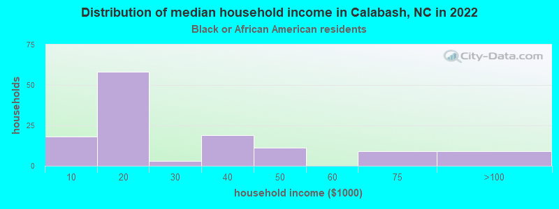 Distribution of median household income in Calabash, NC in 2022
