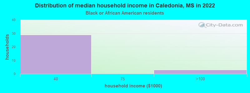 Distribution of median household income in Caledonia, MS in 2022