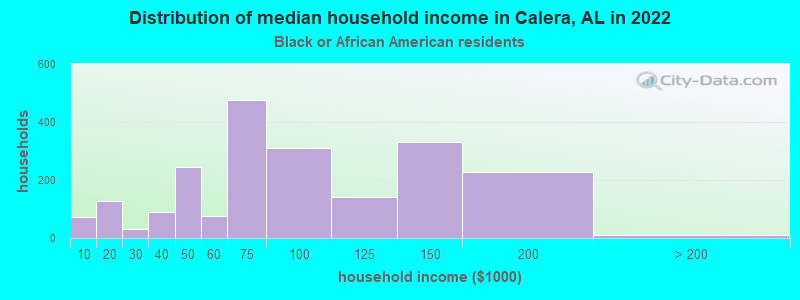 Distribution of median household income in Calera, AL in 2022