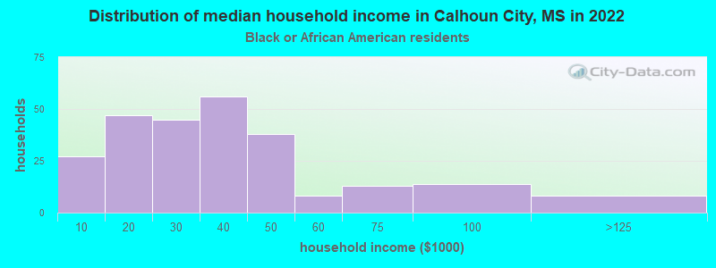 Distribution of median household income in Calhoun City, MS in 2022