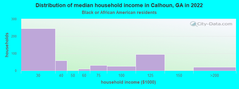 Distribution of median household income in Calhoun, GA in 2022