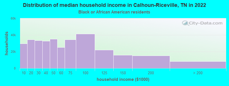 Distribution of median household income in Calhoun-Riceville, TN in 2022