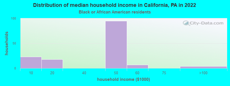 Distribution of median household income in California, PA in 2022