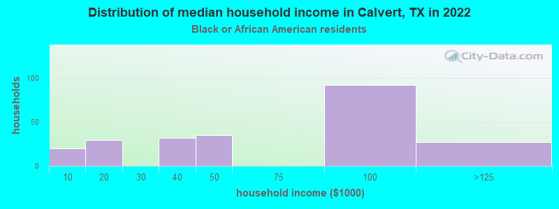 Distribution of median household income in Calvert, TX in 2022