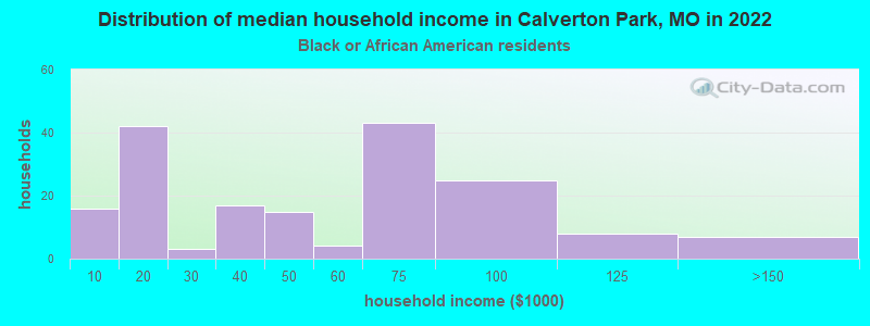 Distribution of median household income in Calverton Park, MO in 2022