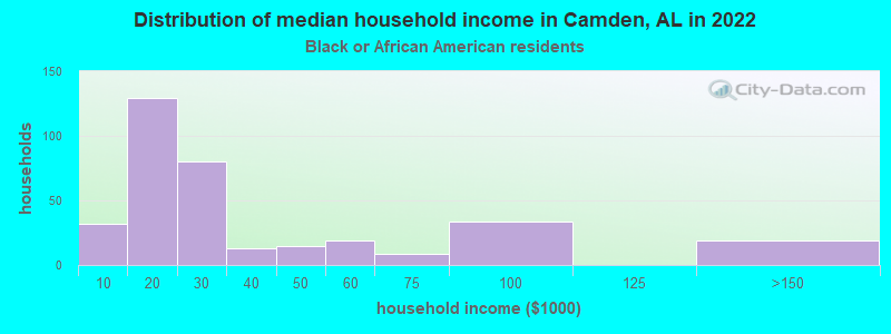 Distribution of median household income in Camden, AL in 2022