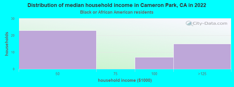 Distribution of median household income in Cameron Park, CA in 2022