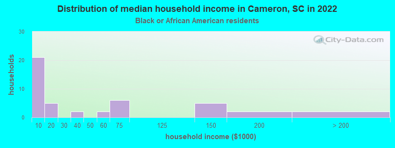 Distribution of median household income in Cameron, SC in 2022