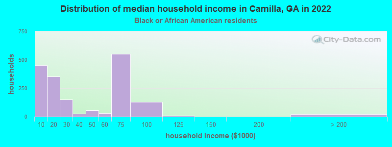 Distribution of median household income in Camilla, GA in 2022