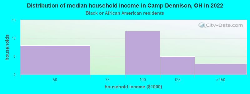 Distribution of median household income in Camp Dennison, OH in 2022