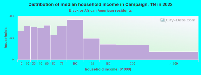 Distribution of median household income in Campaign, TN in 2022
