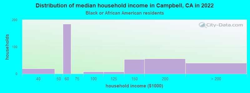 Distribution of median household income in Campbell, CA in 2022