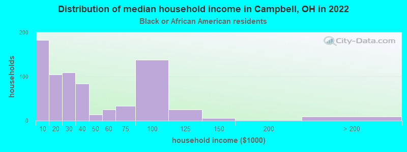Distribution of median household income in Campbell, OH in 2022