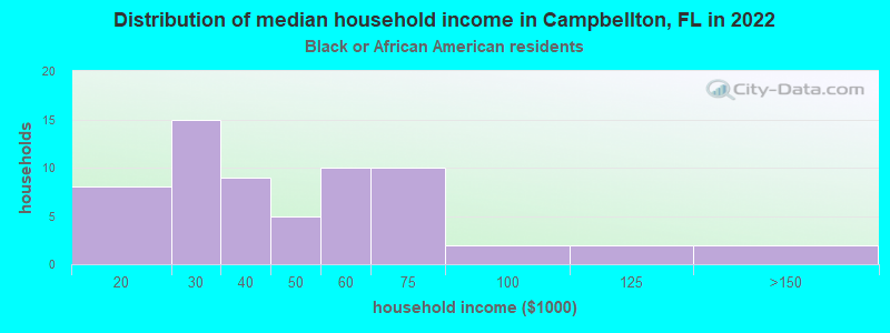 Distribution of median household income in Campbellton, FL in 2022