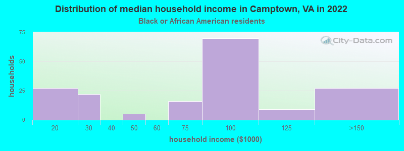 Distribution of median household income in Camptown, VA in 2022