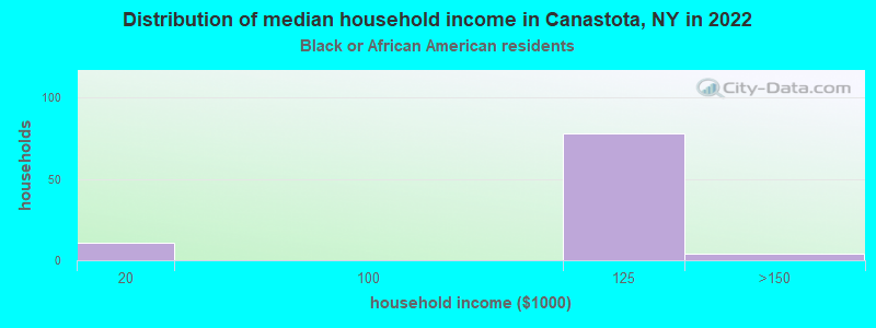 Distribution of median household income in Canastota, NY in 2022