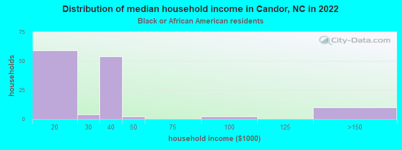 Distribution of median household income in Candor, NC in 2022