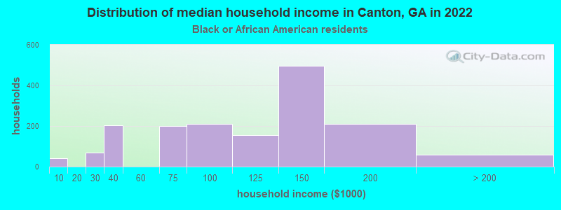 Distribution of median household income in Canton, GA in 2022