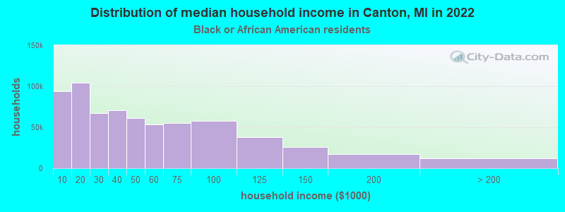 Distribution of median household income in Canton, MI in 2022