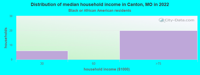 Distribution of median household income in Canton, MO in 2022