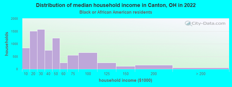 Distribution of median household income in Canton, OH in 2022