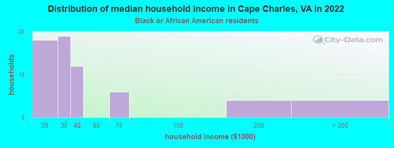 Distribution of median household income in Cape Charles, VA in 2022