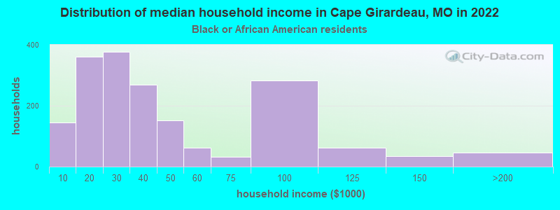 Distribution of median household income in Cape Girardeau, MO in 2022