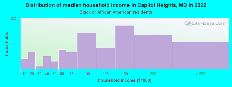 Distribution of median household income in Capitol Heights, MD in 2022