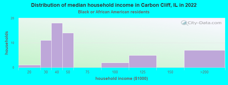 Distribution of median household income in Carbon Cliff, IL in 2022