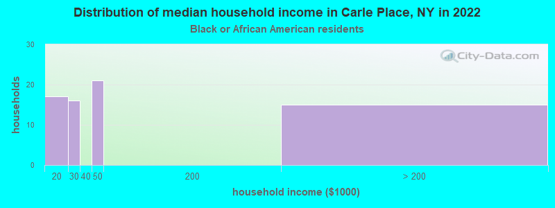 Distribution of median household income in Carle Place, NY in 2022