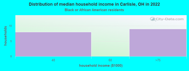 Distribution of median household income in Carlisle, OH in 2022