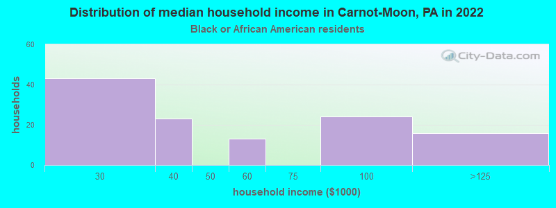 Distribution of median household income in Carnot-Moon, PA in 2022