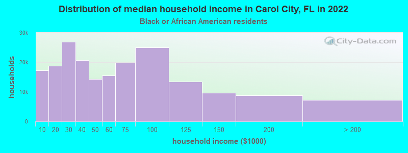 Distribution of median household income in Carol City, FL in 2022