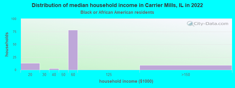 Distribution of median household income in Carrier Mills, IL in 2022