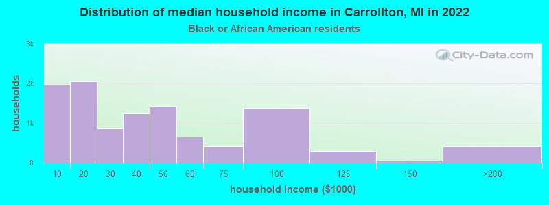 Distribution of median household income in Carrollton, MI in 2022