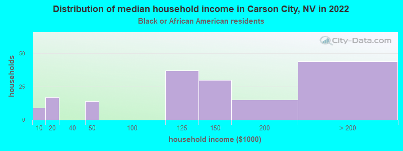 Distribution of median household income in Carson City, NV in 2022