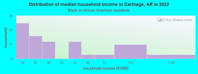 Distribution of median household income in Carthage, AR in 2022