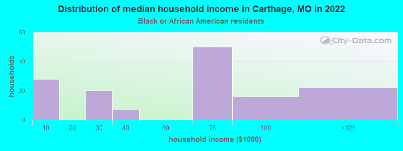 Distribution of median household income in Carthage, MO in 2022
