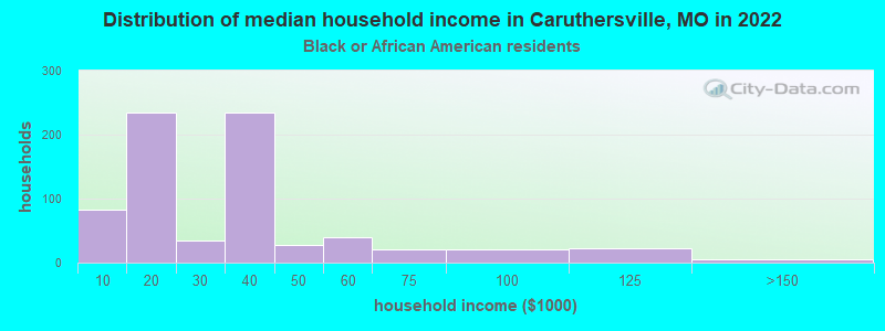Distribution of median household income in Caruthersville, MO in 2022