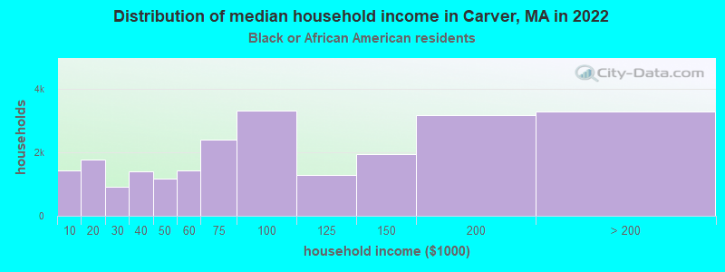 Distribution of median household income in Carver, MA in 2022