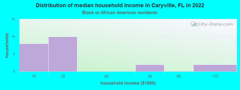 Distribution of median household income in Caryville, FL in 2022