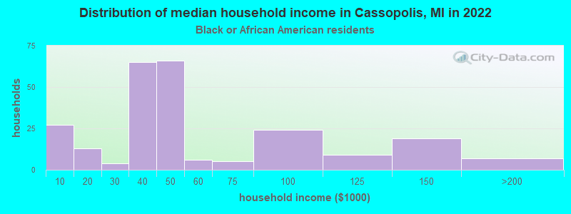 Distribution of median household income in Cassopolis, MI in 2022